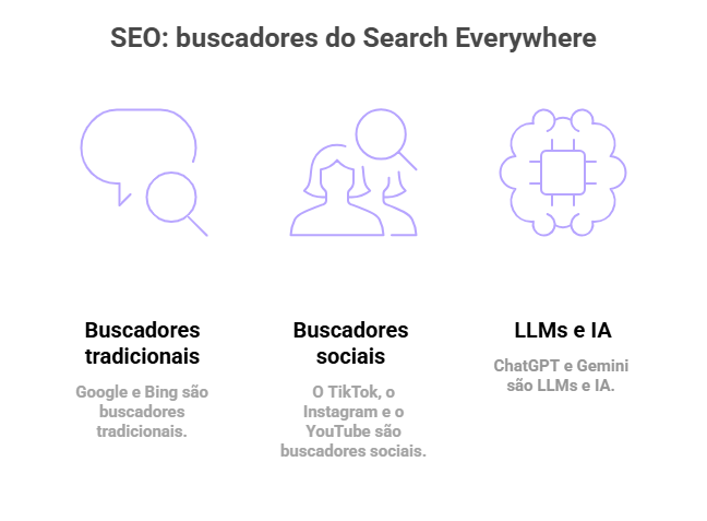 Imagem com os tipos de buscadores do Search Everywhere