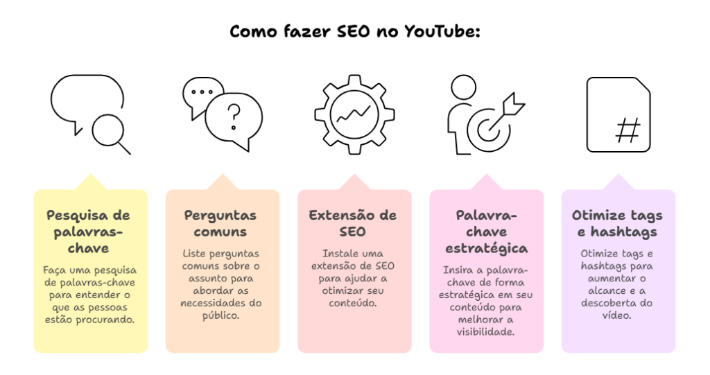 imagem com o passo a passo para fazer SEO no YouTube