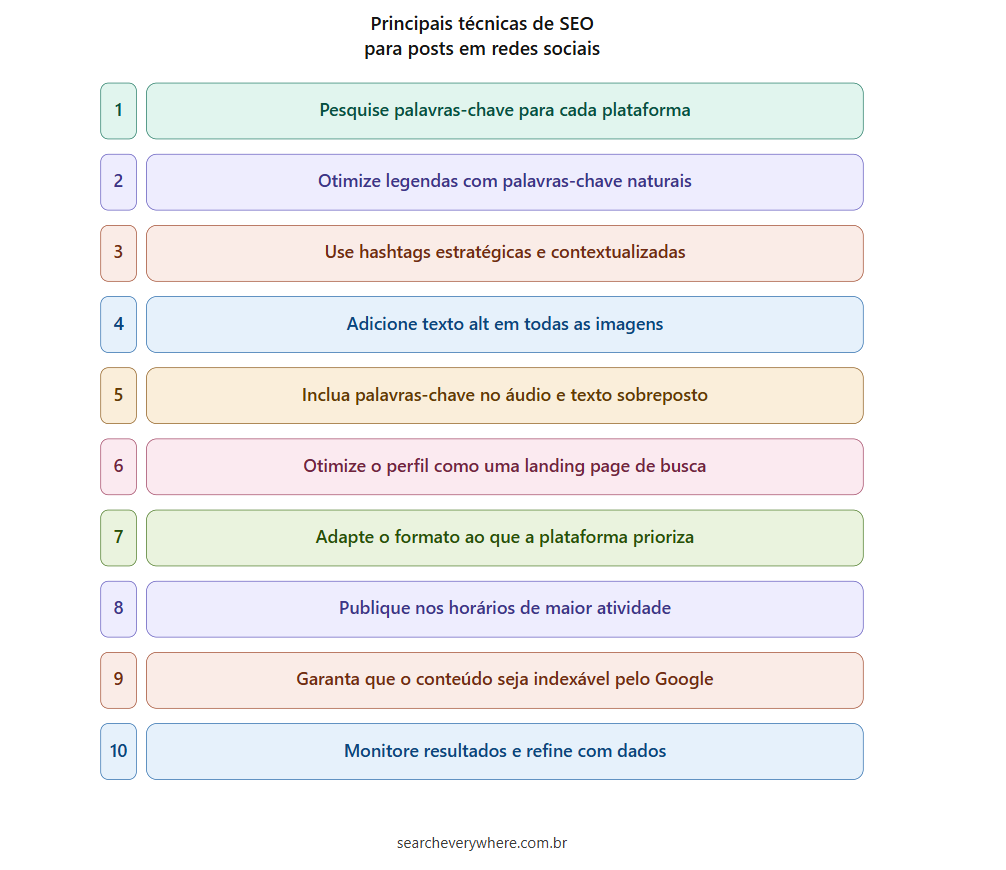 Imagem com 10 técnicas de SEO para posts em redes sociais