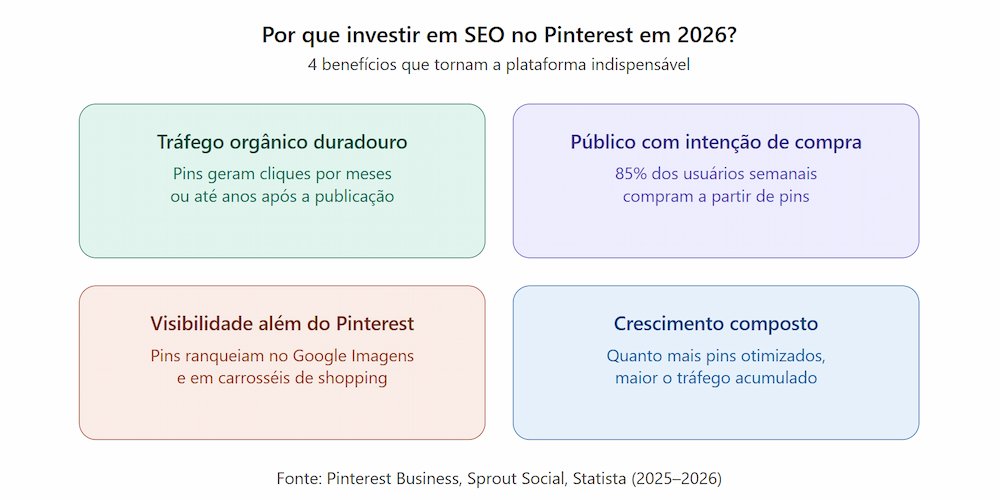 Imagem com os benefícios do SEO para Pinterest