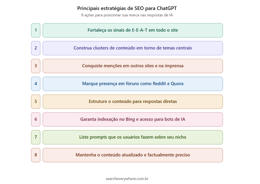 Imagem com as principais estratégias de SEO para ChatGPT