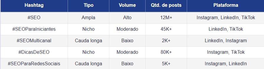 imagem com exemplo de tabela para mapear hashtags de forma estratégica