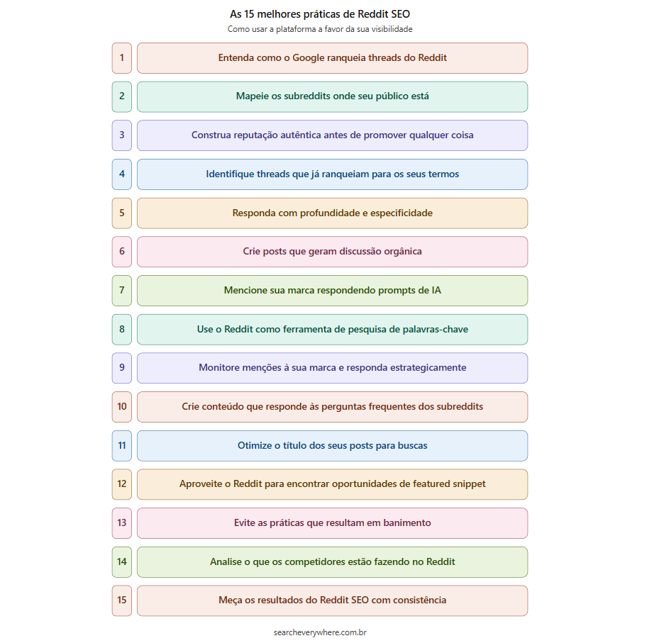 imagem com melhores práticas de reddit seo