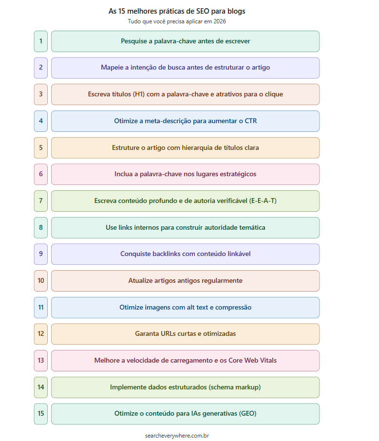 imagem com as melhores práticas de seo para blog